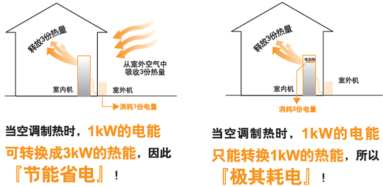 大金家用機，大金中央空調(diào)為什么更省電？